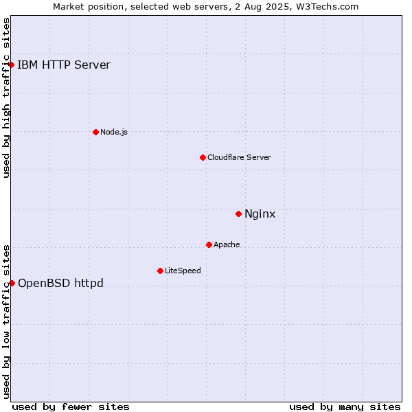 Market position of Nginx vs. OpenBSD httpd vs. IBM HTTP Server