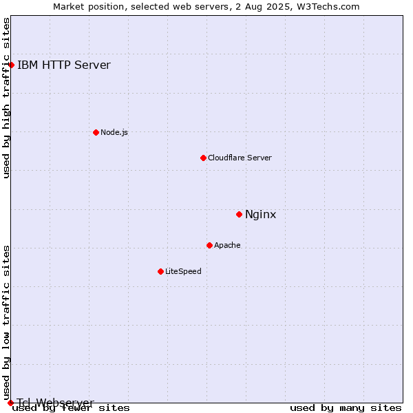 Market position of Nginx vs. IBM HTTP Server vs. Tcl-Webserver