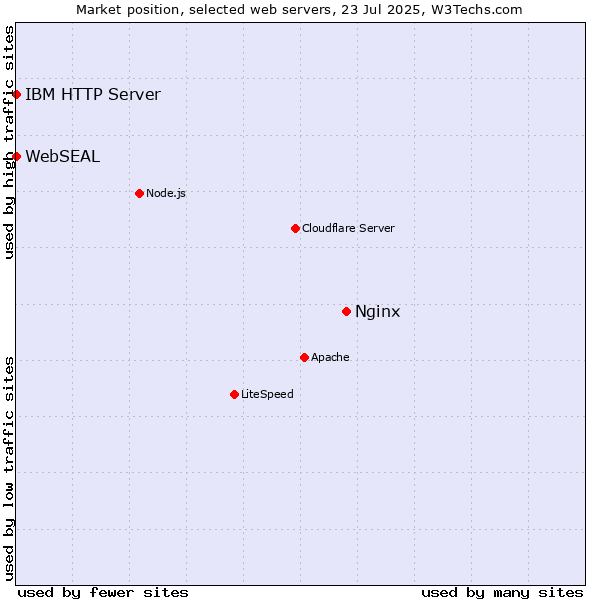 Market position of Nginx vs. IBM HTTP Server vs. WebSEAL