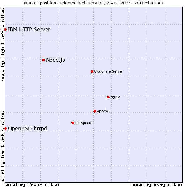 Market position of Node.js vs. OpenBSD httpd vs. IBM HTTP Server
