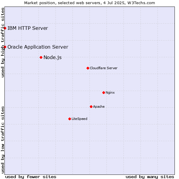 Market position of Node.js vs. Oracle Application Server vs. IBM HTTP Server