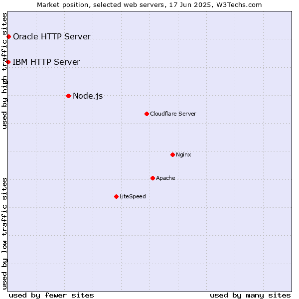 Market position of Node.js vs. Oracle HTTP Server vs. IBM HTTP Server