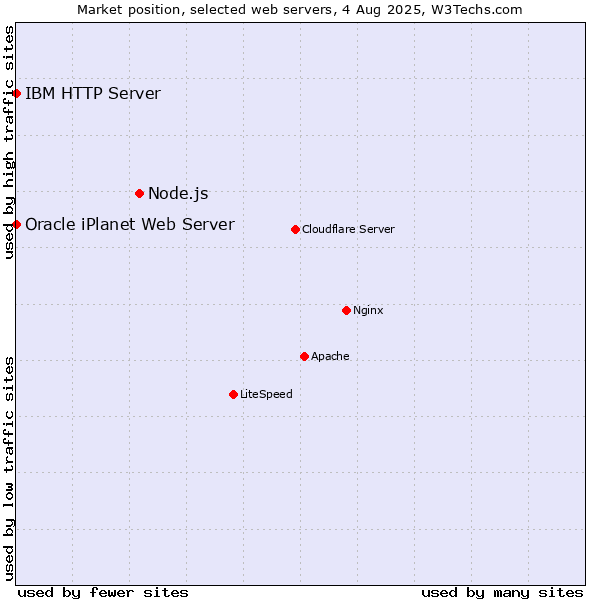 Market position of Node.js vs. IBM HTTP Server vs. Oracle iPlanet Web Server