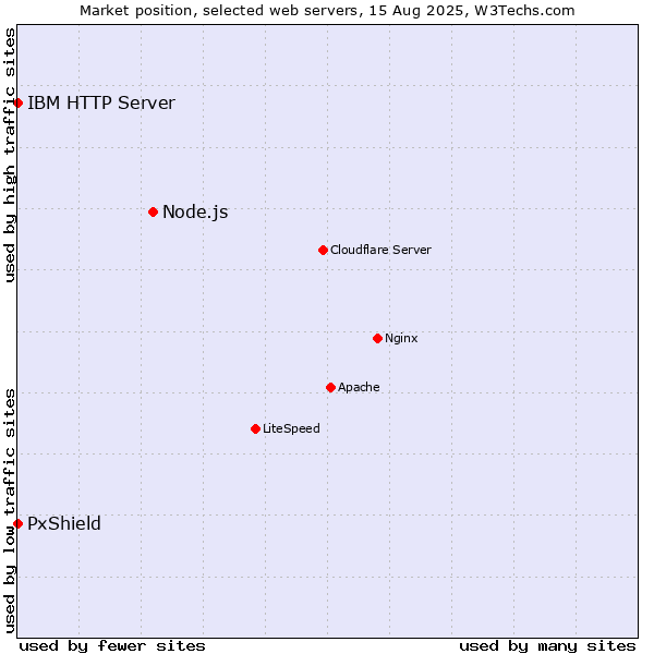 Market position of Node.js vs. PxShield vs. IBM HTTP Server