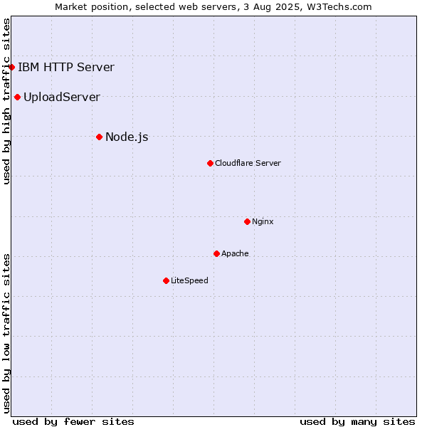 Market position of Node.js vs. UploadServer vs. IBM HTTP Server