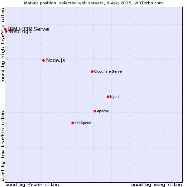 Market position of Node.js vs. WebLogic vs. IBM HTTP Server