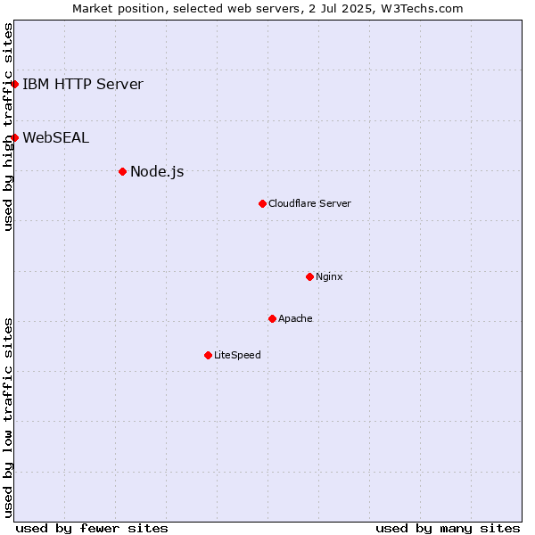 Market position of Node.js vs. IBM HTTP Server vs. WebSEAL