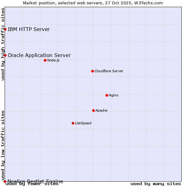 Market position of Oracle Application Server vs. IBM HTTP Server vs. Noelios Restlet Engine