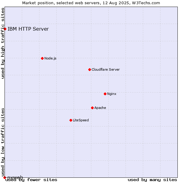 Market position of IBM HTTP Server vs. nxweb