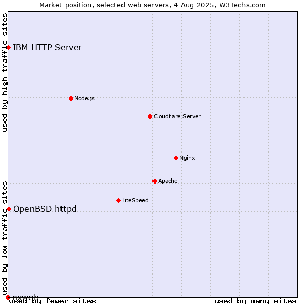 Market position of OpenBSD httpd vs. IBM HTTP Server vs. nxweb