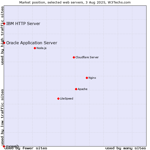 Market position of Oracle Application Server vs. IBM HTTP Server vs. nxweb