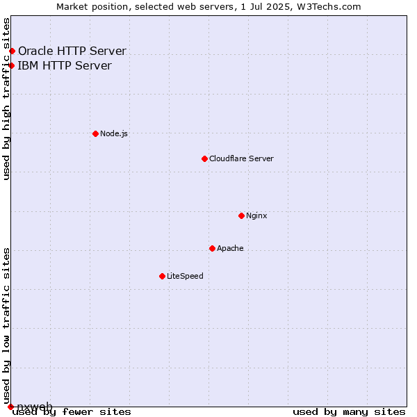 Market position of Oracle HTTP Server vs. IBM HTTP Server vs. nxweb