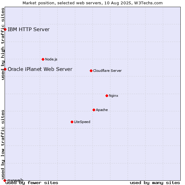 Market position of IBM HTTP Server vs. Oracle iPlanet Web Server vs. nxweb