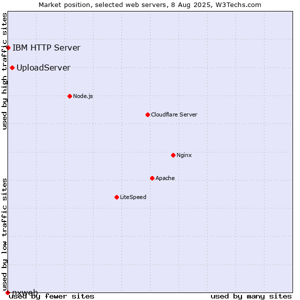 Market position of UploadServer vs. IBM HTTP Server vs. nxweb