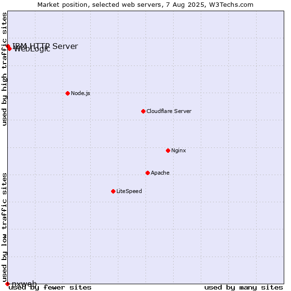 Market position of WebLogic vs. IBM HTTP Server vs. nxweb