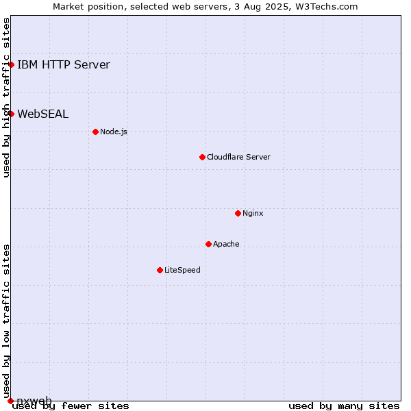 Market position of IBM HTTP Server vs. WebSEAL vs. nxweb