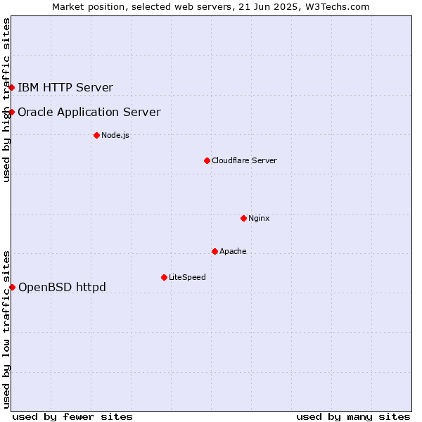 Market position of OpenBSD httpd vs. Oracle Application Server vs. IBM HTTP Server