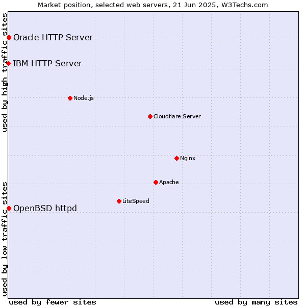 Market position of OpenBSD httpd vs. Oracle HTTP Server vs. IBM HTTP Server