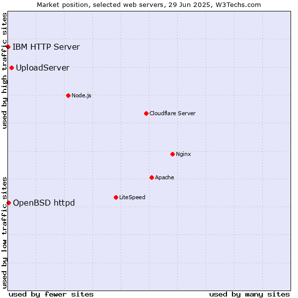 Market position of UploadServer vs. OpenBSD httpd vs. IBM HTTP Server