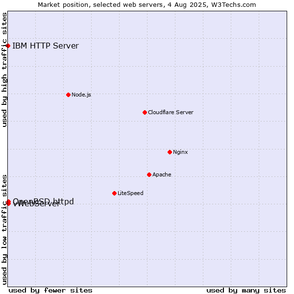 Market position of OpenBSD httpd vs. vWebServer vs. IBM HTTP Server