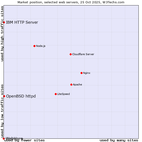Market position of OpenBSD httpd vs. IBM HTTP Server vs. WebHare