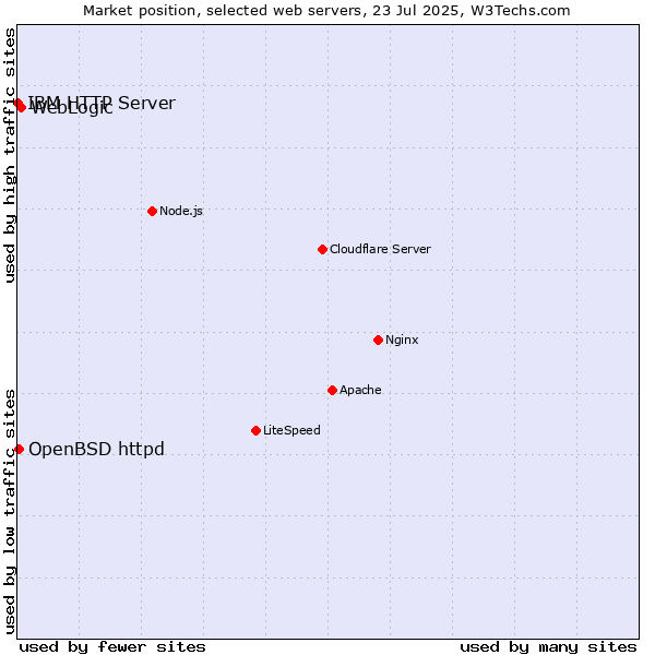 Market position of WebLogic vs. OpenBSD httpd vs. IBM HTTP Server