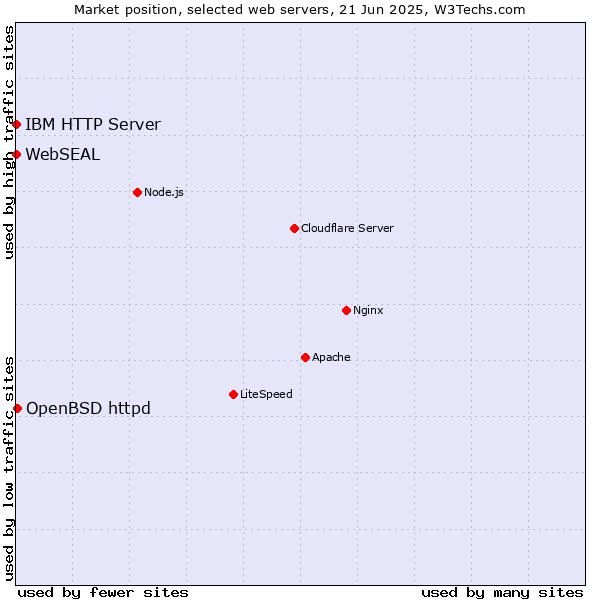 Market position of OpenBSD httpd vs. IBM HTTP Server vs. WebSEAL