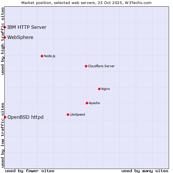 Market position of OpenBSD httpd vs. IBM HTTP Server vs. WebSphere