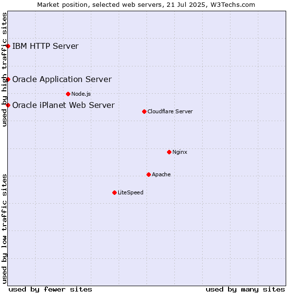 Market position of Oracle Application Server vs. IBM HTTP Server vs. Oracle iPlanet Web Server