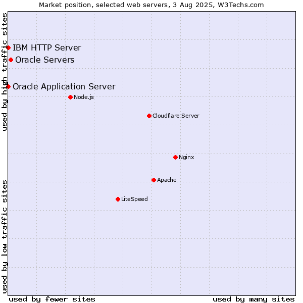Market position of Oracle Servers vs. Oracle Application Server vs. IBM HTTP Server