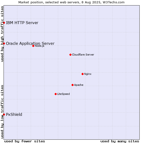 Market position of Oracle Application Server vs. PxShield vs. IBM HTTP Server