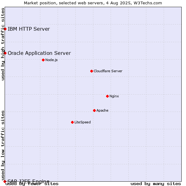 Market position of Oracle Application Server vs. IBM HTTP Server vs. SAP J2EE Engine