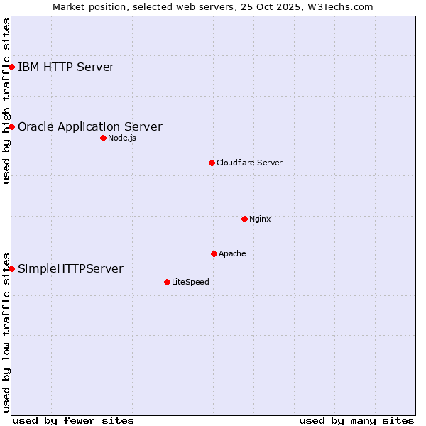 Market position of Oracle Application Server vs. SimpleHTTPServer vs. IBM HTTP Server