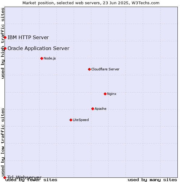 Market position of Oracle Application Server vs. IBM HTTP Server vs. Tcl-Webserver