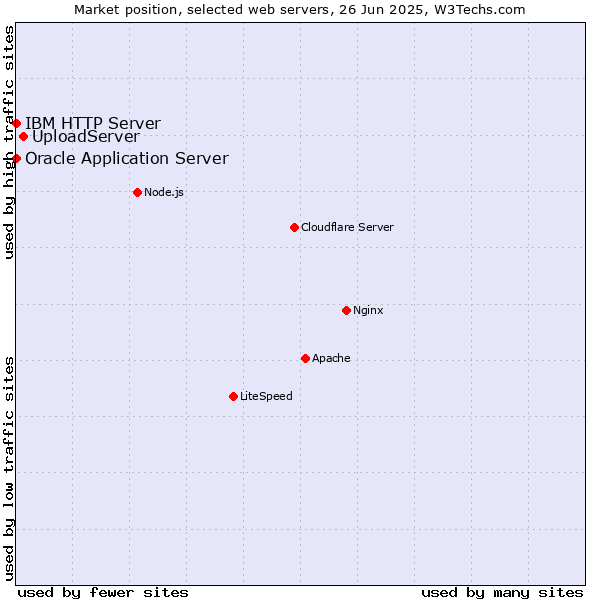 Market position of UploadServer vs. Oracle Application Server vs. IBM HTTP Server