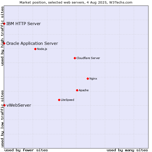 Market position of vWebServer vs. Oracle Application Server vs. IBM HTTP Server