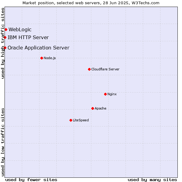 Market position of WebLogic vs. Oracle Application Server vs. IBM HTTP Server