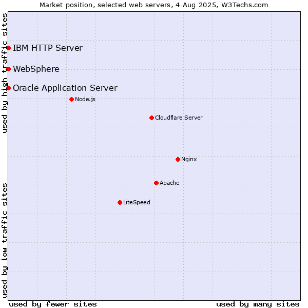 Market position of Oracle Application Server vs. IBM HTTP Server vs. WebSphere