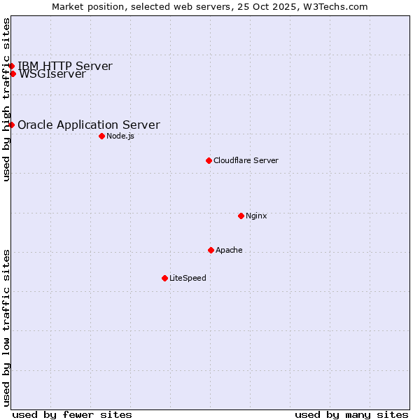 Market position of WSGIserver vs. Oracle Application Server vs. IBM HTTP Server