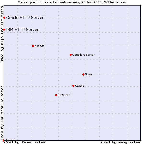 Market position of Oracle HTTP Server vs. IBM HTTP Server vs. Orion