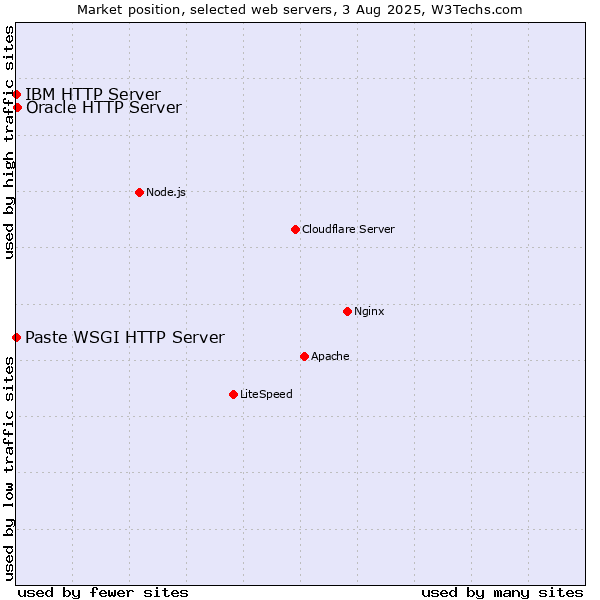 Market position of Oracle HTTP Server vs. IBM HTTP Server vs. Paste WSGI HTTP Server