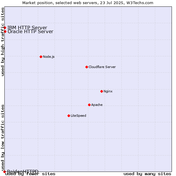 Market position of Oracle HTTP Server vs. IBM HTTP Server vs. RaidenHTTPD