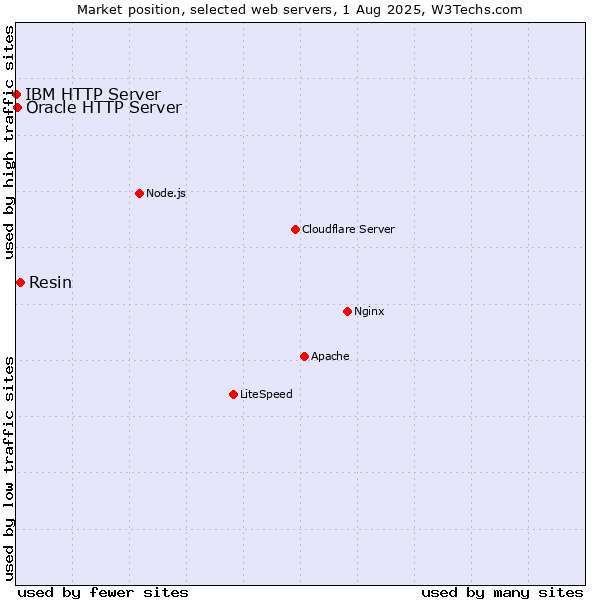 Market position of Resin vs. Oracle HTTP Server vs. IBM HTTP Server