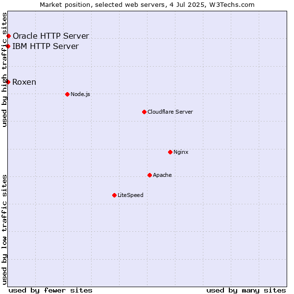 Market position of Oracle HTTP Server vs. Roxen vs. IBM HTTP Server