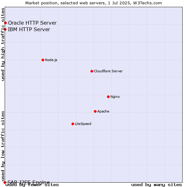 Market position of Oracle HTTP Server vs. IBM HTTP Server vs. SAP J2EE Engine