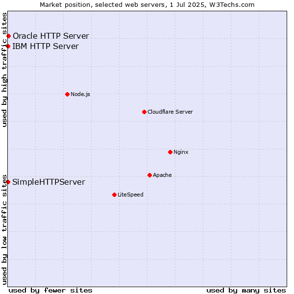 Market position of Oracle HTTP Server vs. IBM HTTP Server vs. SimpleHTTPServer