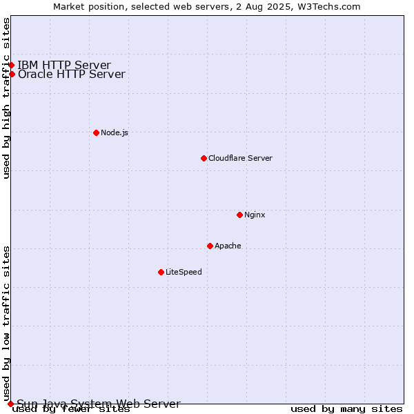 Market position of Oracle HTTP Server vs. IBM HTTP Server vs. Sun Java System Web Server