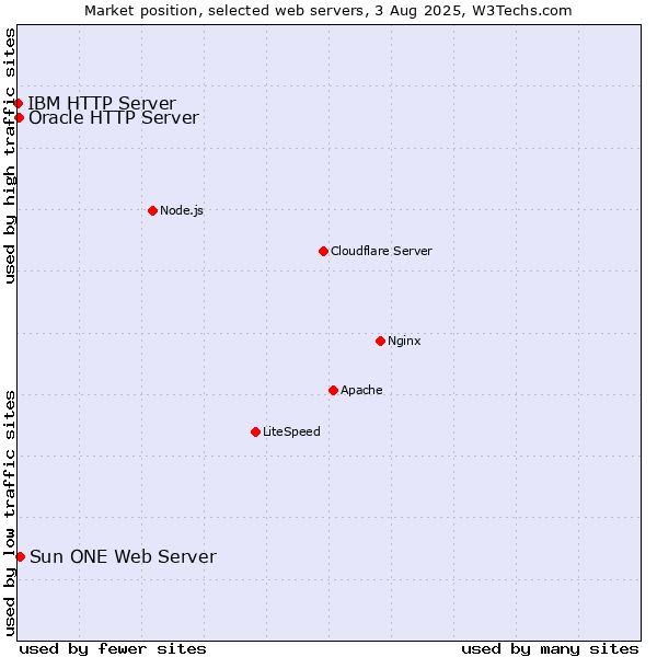 Market position of Sun ONE Web Server vs. Oracle HTTP Server vs. IBM HTTP Server