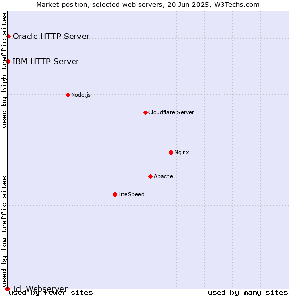 Market position of Oracle HTTP Server vs. IBM HTTP Server vs. Tcl-Webserver