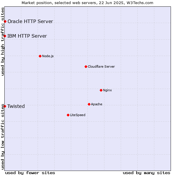 Market position of Oracle HTTP Server vs. Twisted vs. IBM HTTP Server